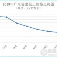 廣東省河砂價(jià)格連續(xù)3個(gè)月上漲，8月均價(jià)216元/方