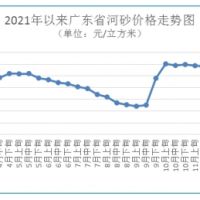 海砂每方272元 碎石最高下跌1.48%！廣東砂石價格窄幅波動